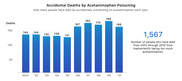 柱状图显示因扑热息痛中毒导致的意外死亡。