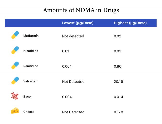 药物中的NDMA量