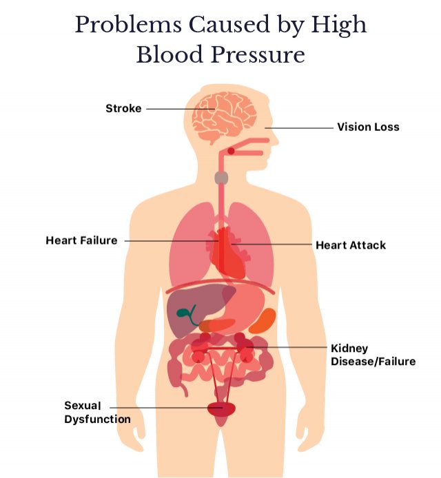 高血压引起的问题