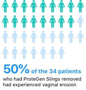 关于Protegen的信息图表统计:34名患者 中有50%的人(已移除Protegen Slings )经历过阴道糜烂