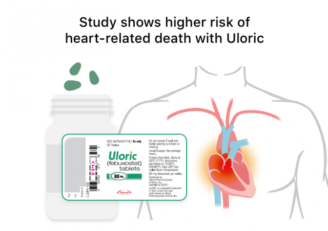 这张信息图显示了Uloric如何增加心脏问题的风险