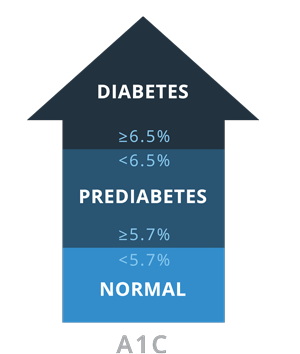 diabetes-arrow-a1c