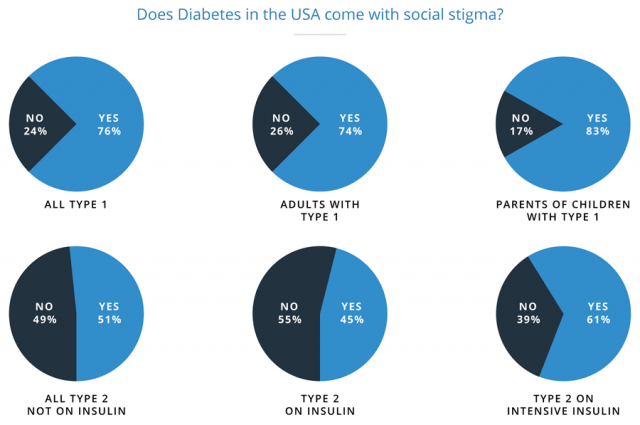 美国不同类型糖尿病的饼图