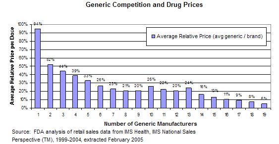 FDA仿制药竞争和药品价格图表