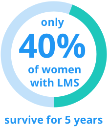 只有40%的LMS患者能存活5年