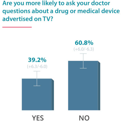 你是否更愿意向医生询问在电视上看到的药物广告?