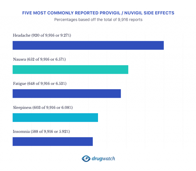 柱状图显示了五种最常见的Provigil/Nuvigil副作用