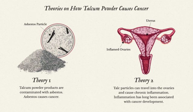 图表显示了关于滑石粉致癌的流行理论