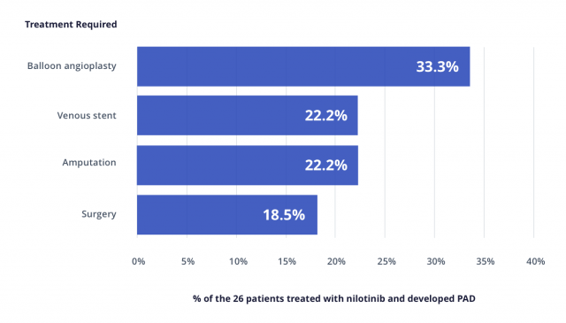图表显示了26例使用尼罗替尼治疗并发展成PAD的患者所需的治疗