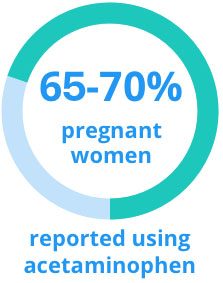 65-70%的女性报告使用泰诺