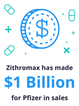 Zithromax为辉瑞公司创造了10亿美元的销售额