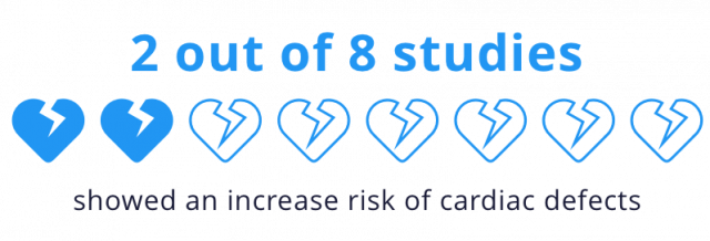 8项研究中有2项表明心脏缺陷的风险增加